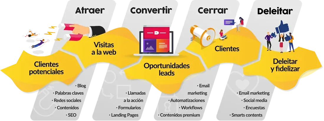 Metodología Inbound: Atraer, Convertir, Cerrar y Deleitar