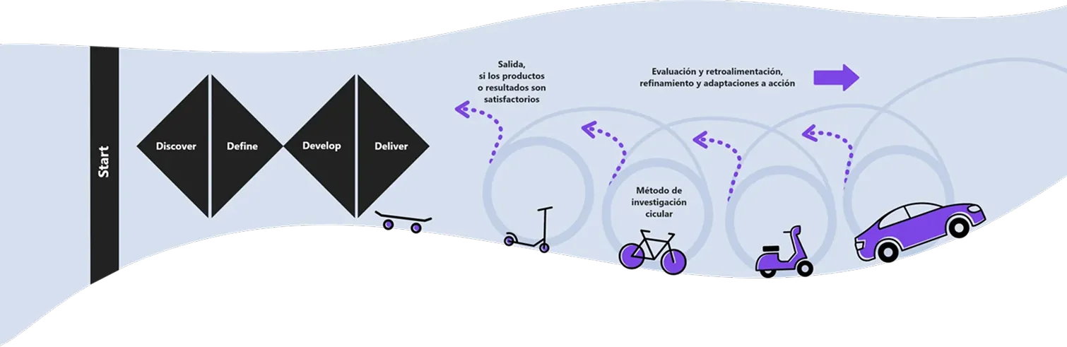 Metodología doble diamante y mejora constante