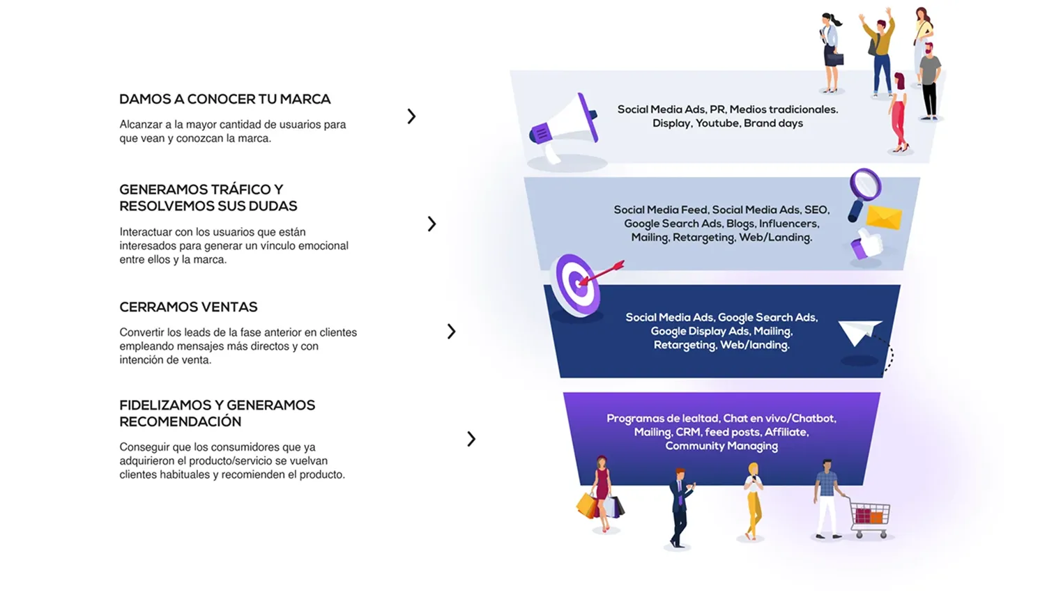 Embudo de ventas: damos a conocer tu marca, generamos tráfico, cerramos ventas y fidelizamos
