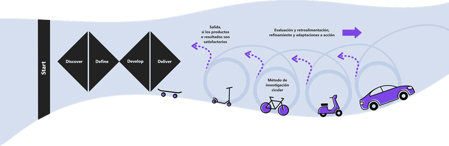 Metodología doble diamante y mejora constante