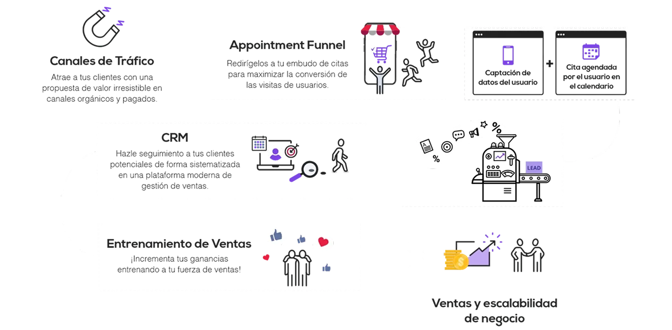 Canales de tráfico, Appointment Funnel, CRM, entrenamiento de ventas y escalabilidad
