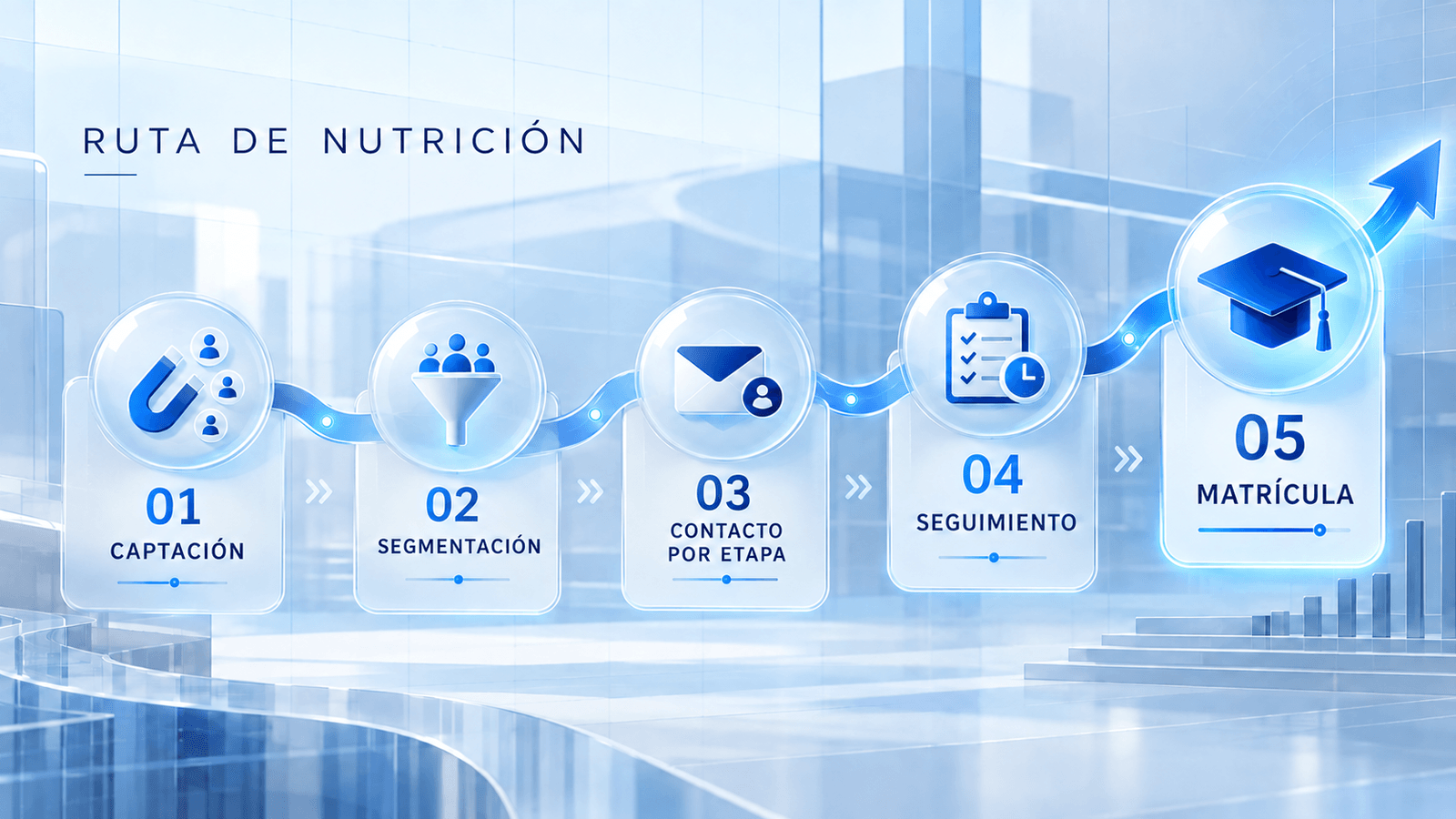Ilustración del recorrido: captación, segmentación, contacto por etapa, seguimiento y matrícula.