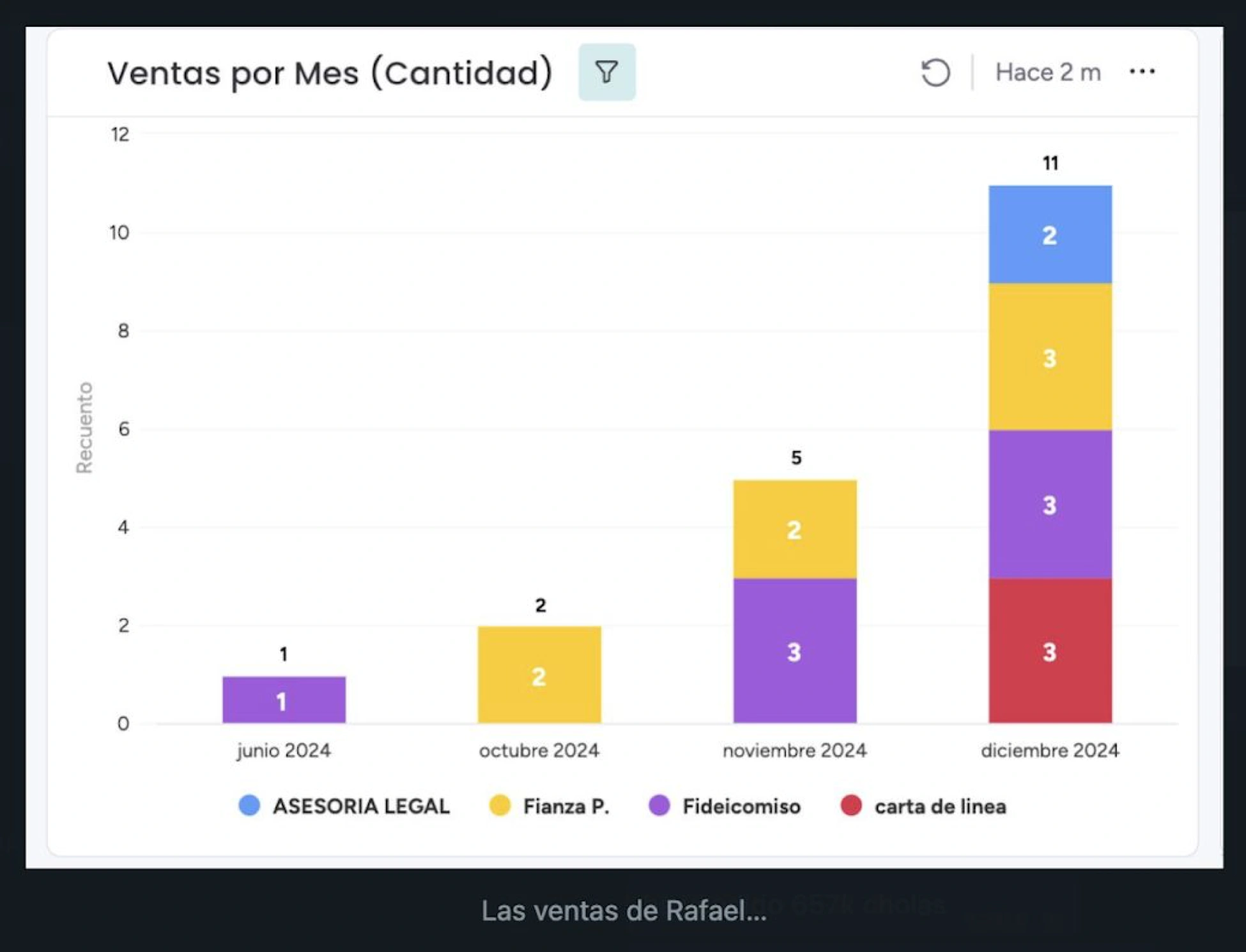 Gráfico original de ventas de Rafael: junio 1, octubre 2, noviembre 5 y diciembre 11; incluye el desglose por producto.